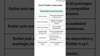 🚀 All Flutter Commands in ONE Place!  #short #flutter