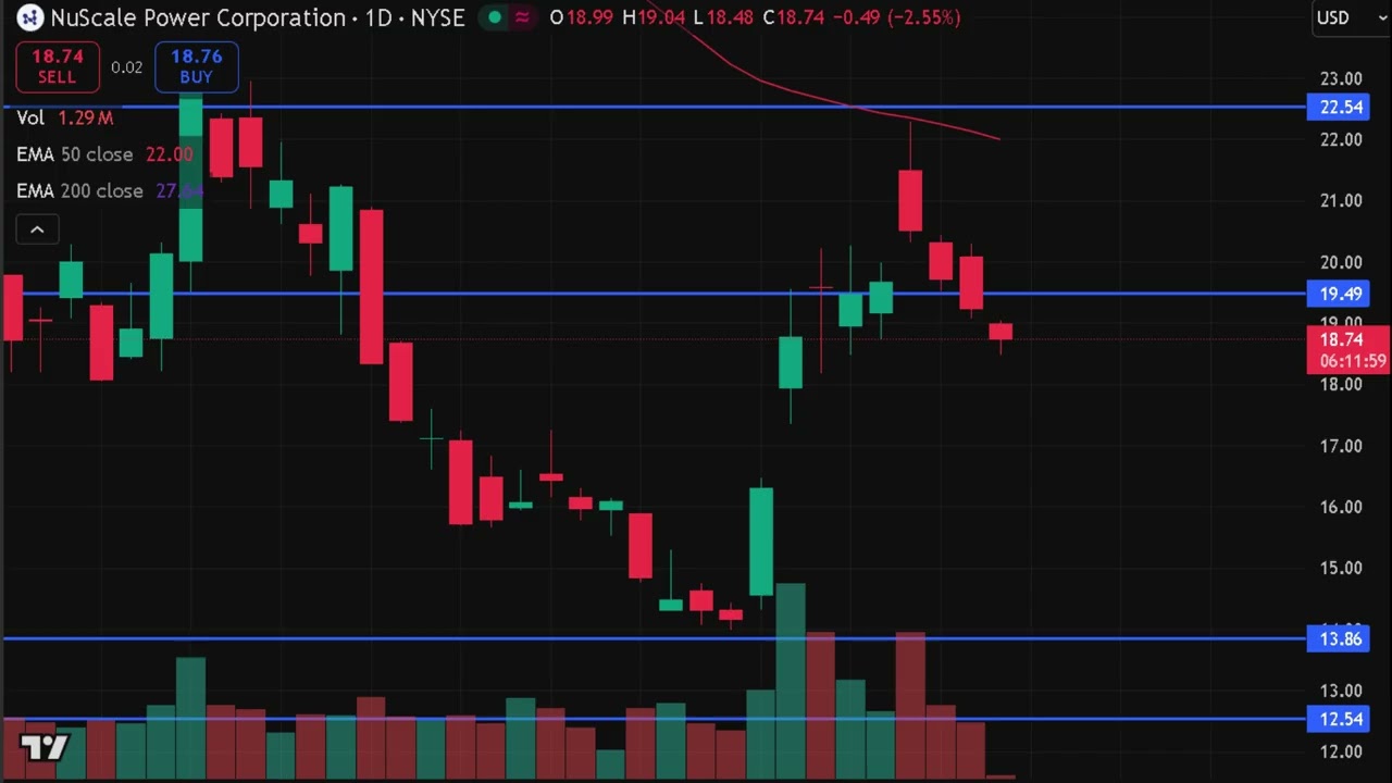 Прогноз по акциям SMR (акции Nuscale Power) Анализ акций SMR Новости об акциях SMR сегодня