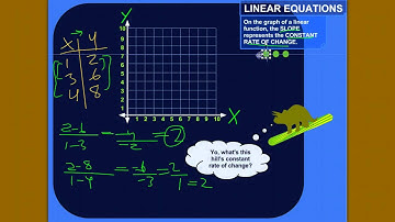 Slope Represents the Constant Rate of Change