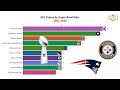 Top 10 NFL Teams by Super Bowl wins 1967-2020