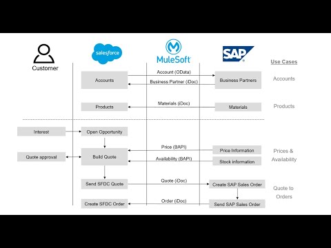MuleSoft Accelerator for