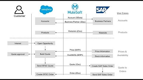 MuleSoft Accelerator for Salesforce and S/4HANA Integration v1.1