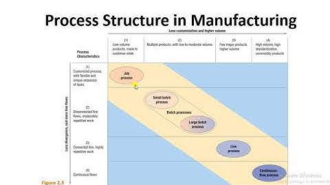 Process Structure in Manufacturing