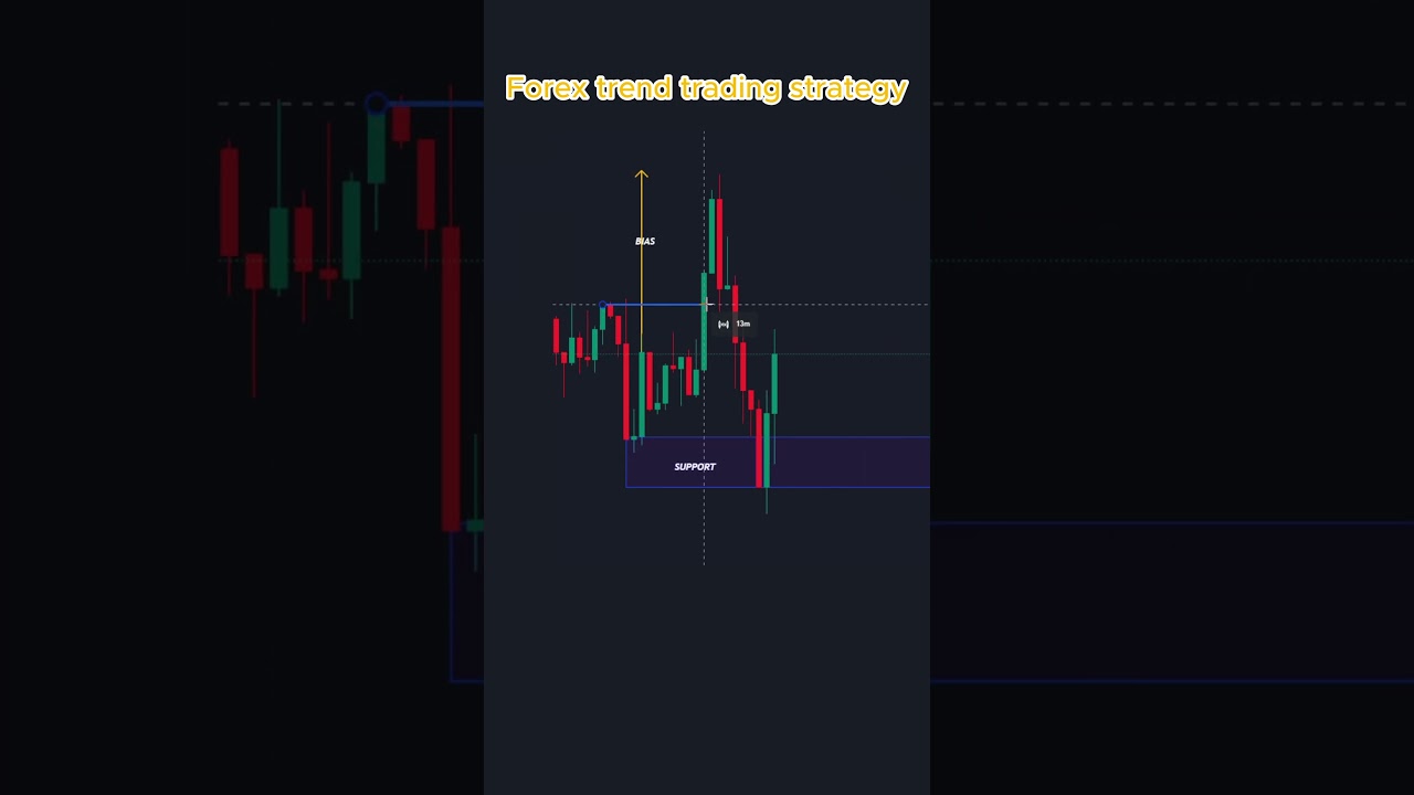 Forex trend trading strategy