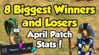 8 Biggest Winners and Losers (AoE2 April patch stats)