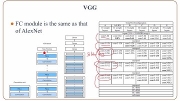 Common CNN Architectures