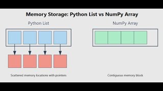 Why NumPy is 30x Faster Than Python Lists? #python #numpy #numpytutorial