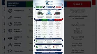 Profibus, Ethernet, CC Link Communication