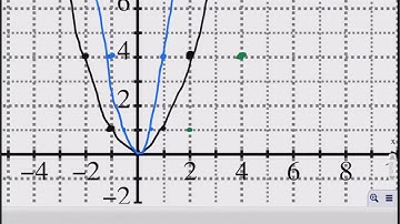 Investigation: effect of a horizontal stretch or compression on base graph of a quadratic