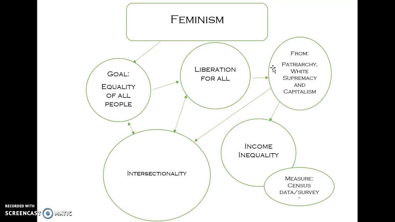 feminist perspective on education mind map