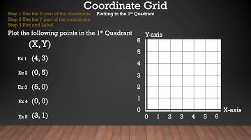 Coordinate Grid Plotting in the 1st Quadrant - Math is the Way Corner