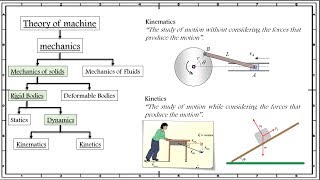 Lecture 1:- An Introduction to Dynamics of Machines