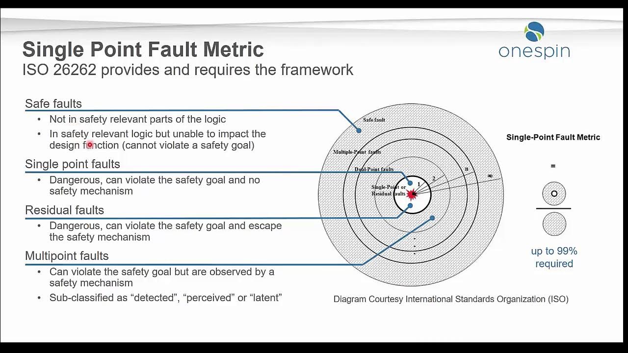 formal-fault-analysis-for-iso-26262-fault-metrics-on-real-world-designs