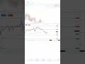 इन सपोर्ट और रेसिस्टेंस की भूमिका को समझकर विवादास्पद मार्केट को जीतें #trading # #optiontrading
