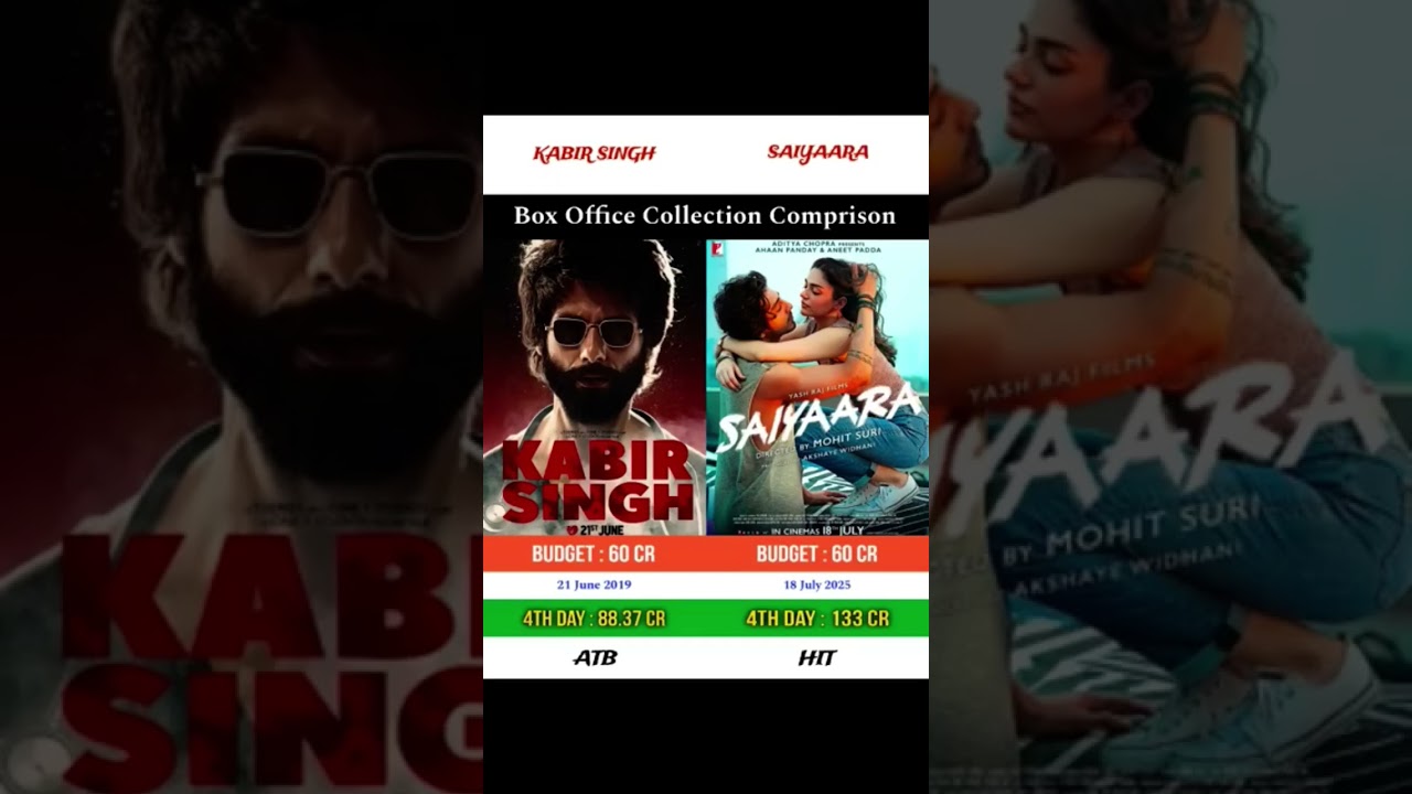 Kabir Singh vs Saiyaara | Box Office Collection Comprison | 