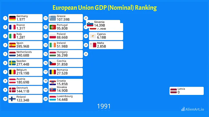 European Union economies by GDP (Nominal) (1960-2025)
