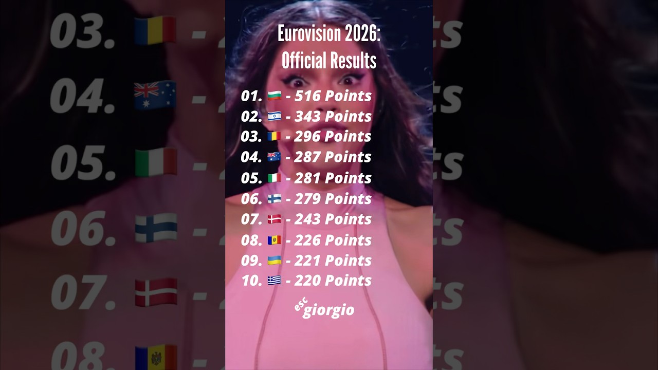 Eurovision 2026: Official Results #eurovision #eurovision2026 #esc2026 #esc
