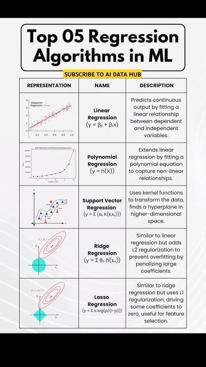 Top 5 Regression Algorithms in ML 🔥 #machinelearning #deeplearning # ...