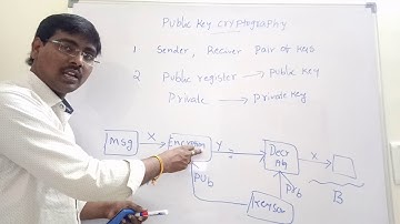 PRINCIPLES OF PUBLIC KEY CRYPTOGRAPHY || ASYMMETRIC KEY ENCRYPTION  -- NETWORK SECURITY
