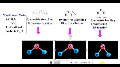 Vibrational Modes: The explanation with animation