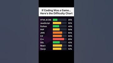 🎮 Coding Difficulty Chart 2025 🚀 | Which Programming Language is the Hardest? 💻🔥