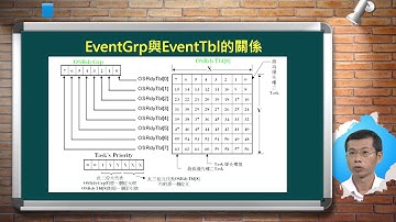嵌入式系統(II)_張慶龍_單元六 uC/OS-II為例之RTOS_Part 2 uC/OS-II排程
