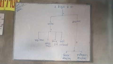 #कक्षा 6,7,8 Computer Science Chapter 2 BiharBoard | बिहार बोर्ड वर्ग 6,7,8 पाठ 2 कंप्यूटर के अंग||