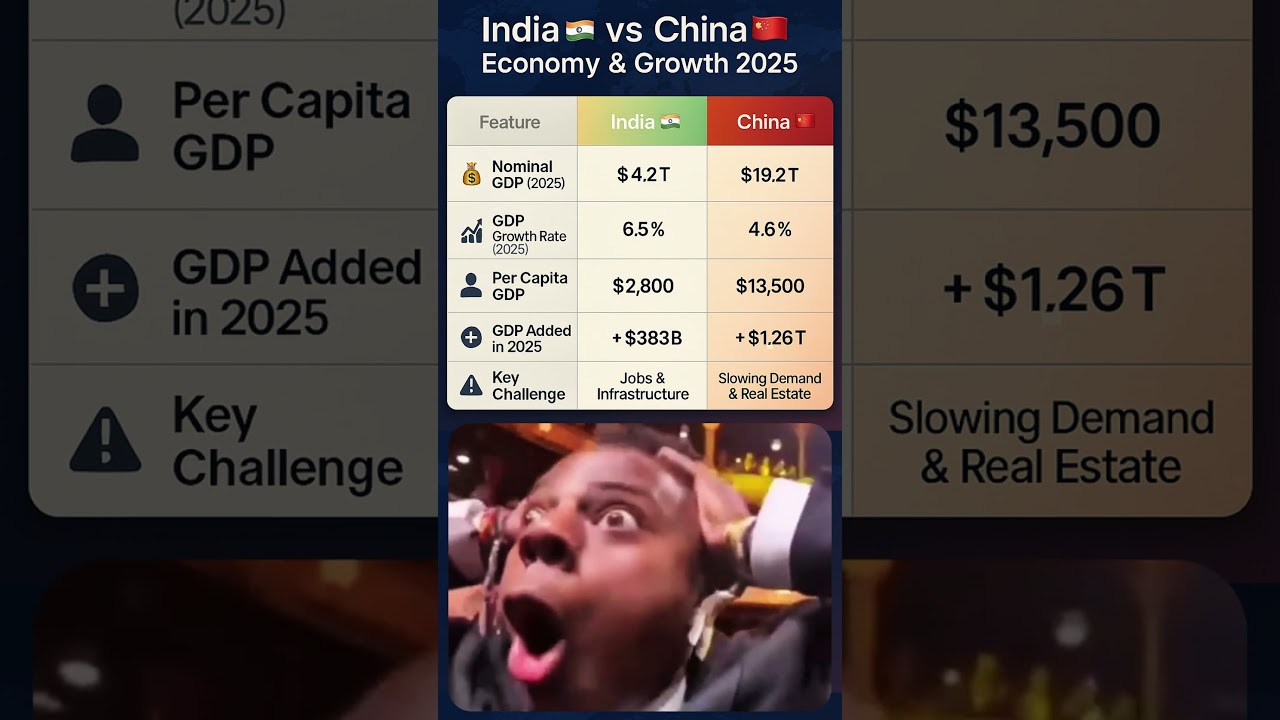 India 🇮🇳 vs China 🇨🇳 GDP Growth 2025 | #ranking #gdpgrowth