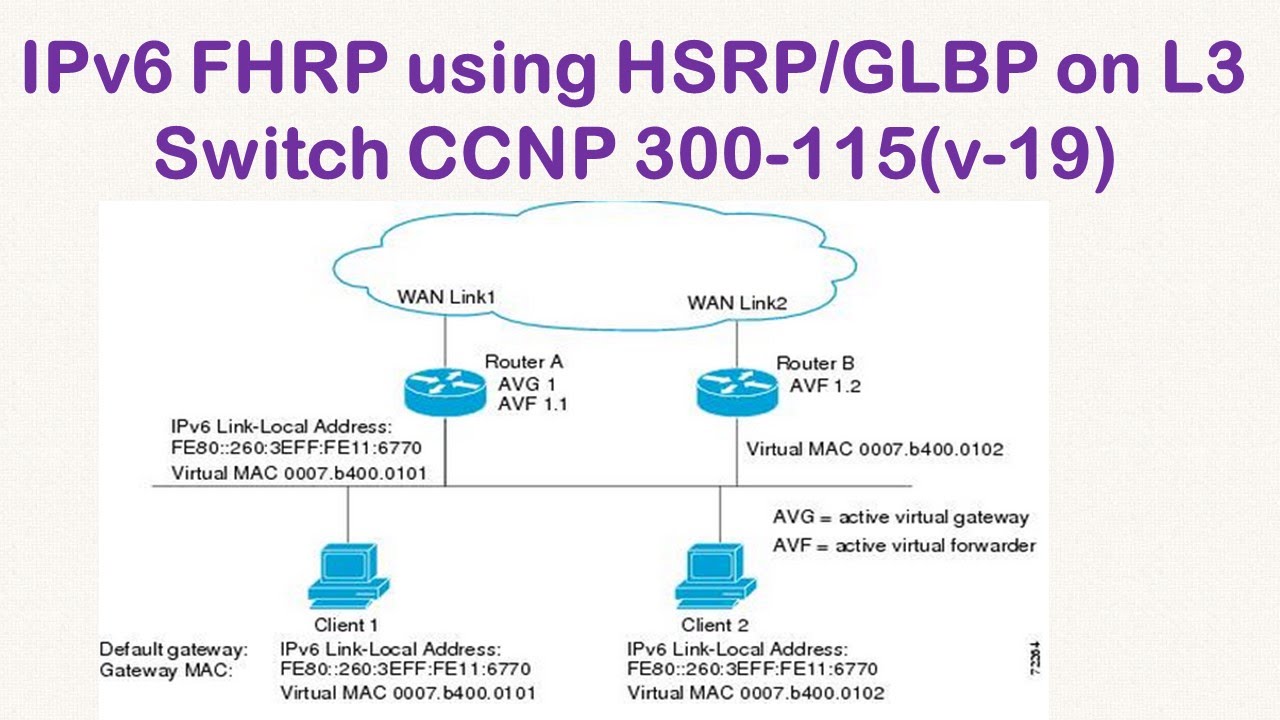 ⁣❤❤❤❤❤ IPv6 FHRP using HSRP/GLBP on L3  Switch CCNP 300-115(v-19)❤❤❤❤❤❤❤❤❤❤❤❤❤❤❤❤❤❤