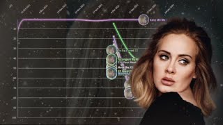 Adele Billboard Hot 100 Chart History 2008-2021
