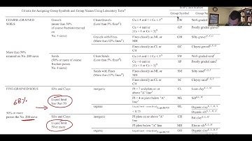 FE Civil Exam. Example Problem Geotechnical Engineering, soil classification using the USCS.