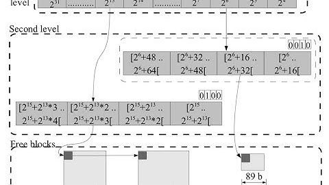 TLSF memory allocation