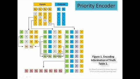 Combinational Circuit- Encoders: Octal to Binary Encoder and Priority Encoder by Dr. Alkesh Agrawal