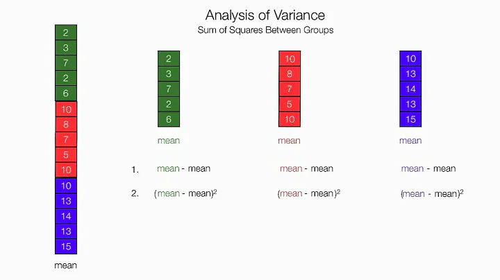 How To Calculate and Understand Analysis of Variance (ANOVA) F Test.