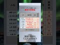 [ハケンの品格] 高学歴なあの有名人？！　#俳優　#最終学歴　#大学　#出身大学　#shorts #テセウスの船　#映画 #ドラマ　#篠原涼子 #小泉孝太郎