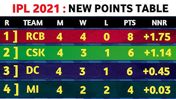 IPL 2021 - ipl 2021 points table today | after 16th match RCB Vs RR | ipl points table 2021