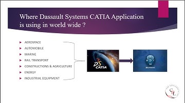 Where Dassault Systems CATIA Application is using in world wide | CATIA | CATIA CAA AND Automation |