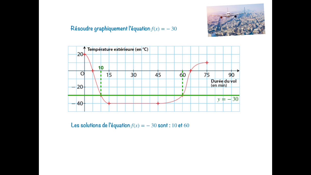 Résoudre graphiquement une équation - YouTube