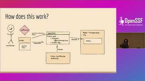 Demystifying Digital Signatures - Priya Wadhwa, Chainguard, Inc
