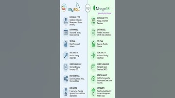 MySQL vs MongoDB explained #shorts #ytshorts #database #sql #mongodb #mysql #databaseprogramming