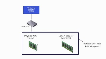 Setting up NVMe over RDMA Adapters in vSphere 7.0