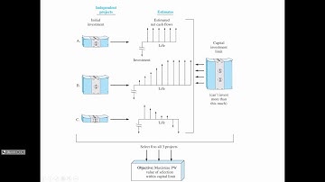 ENGR 221 - Class 29 (Budget Limitations and Capital Rationing) 28 Oct 2016