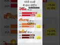 भारत में पांच राज्यों में हुए चुनाव में बंपर वोटिंग हो गई है #result 4 may #final Chunav #short 👉♥️