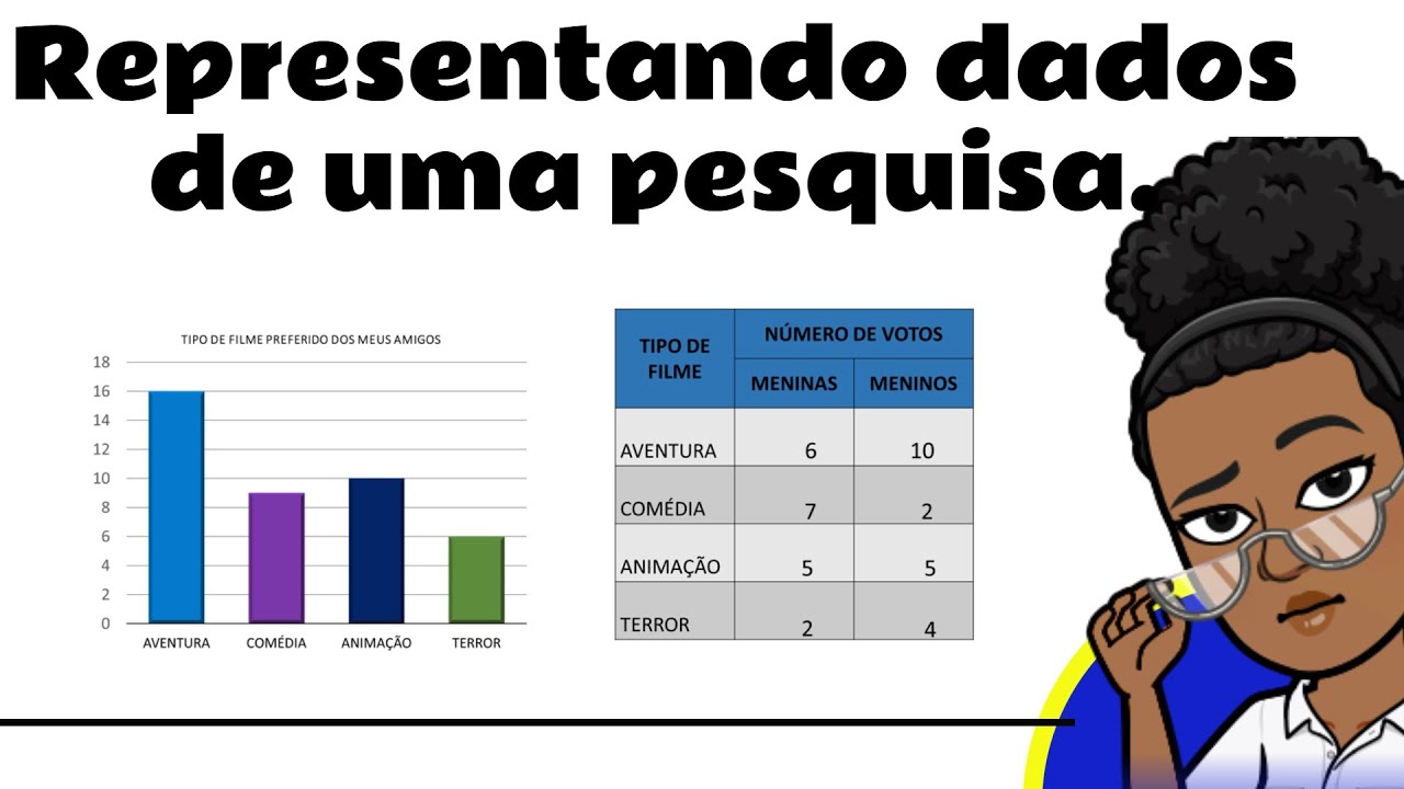 Representando dados de uma pesquisa.