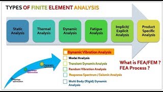 Types of Finite Element Analysis