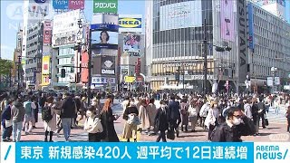 東京の新規感染者420人　重症者きのうと同じ42人(2021年3月24日)