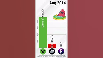 #minecraft  vs #fortnite  vs #roblox  - Subscriber Count History 2006-2022 #Shorts