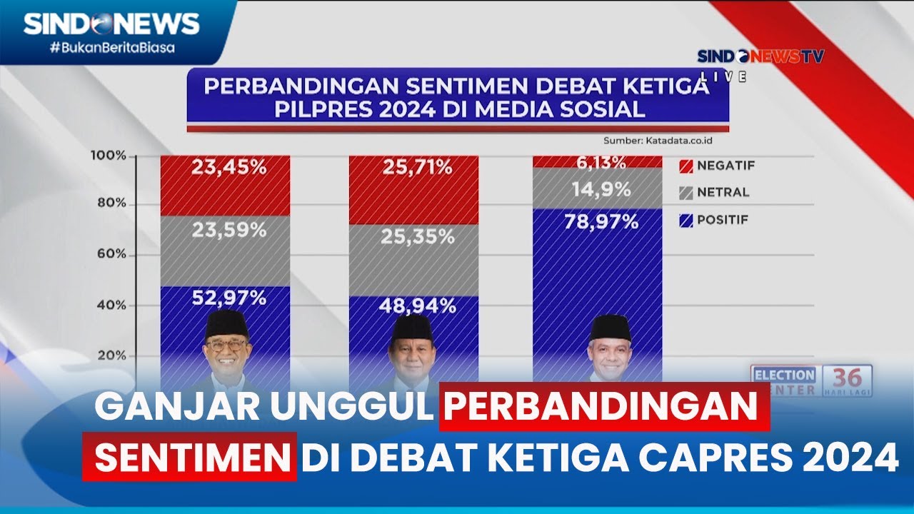 Capres Nomor Urut Tiga juga Mendapatkan Tingkat Sentimen 78,97% di ...