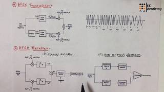DC#44 Binary Frequency Shift Keying (BFSK) signal Generation, coherent & non coherent detection ||EC