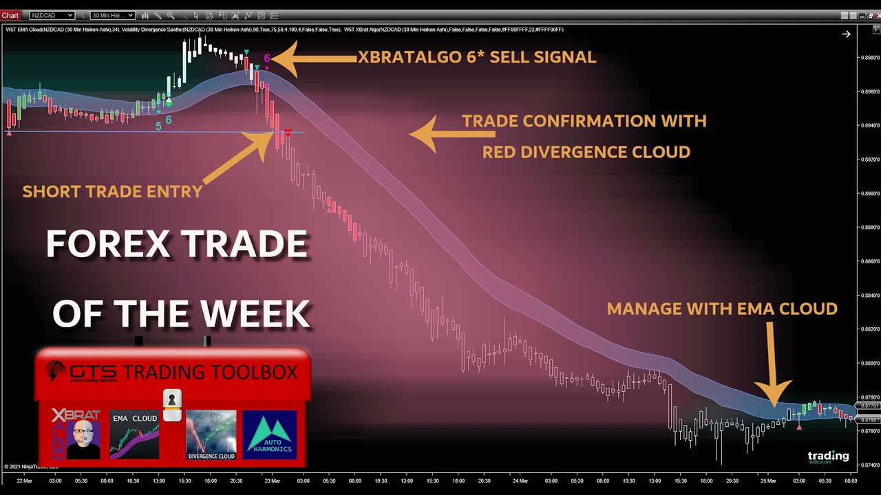 Forex Trade of the 👉Week! NZDCAD Short with Ultimate DayTrading Toolbox